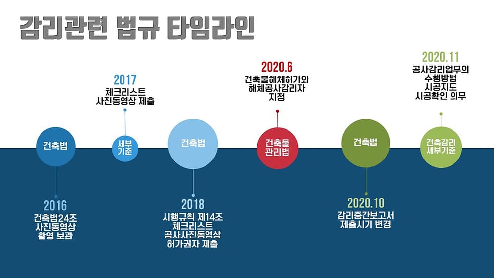  &ldquo;건설공사 감리 불공정 관행 근절&rdquo; 제도 개선 권고 [국민권익위원회]

