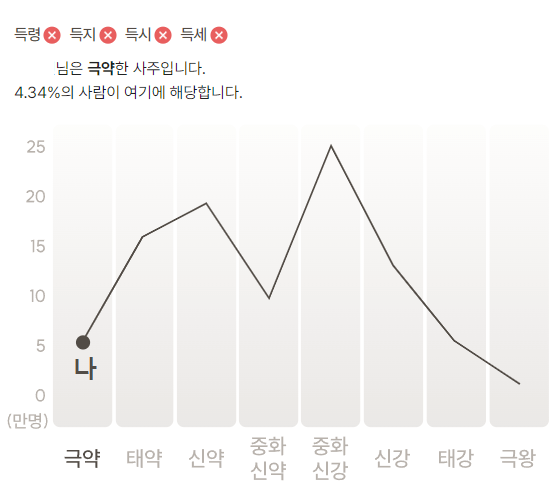 신강,신약지수 그래프