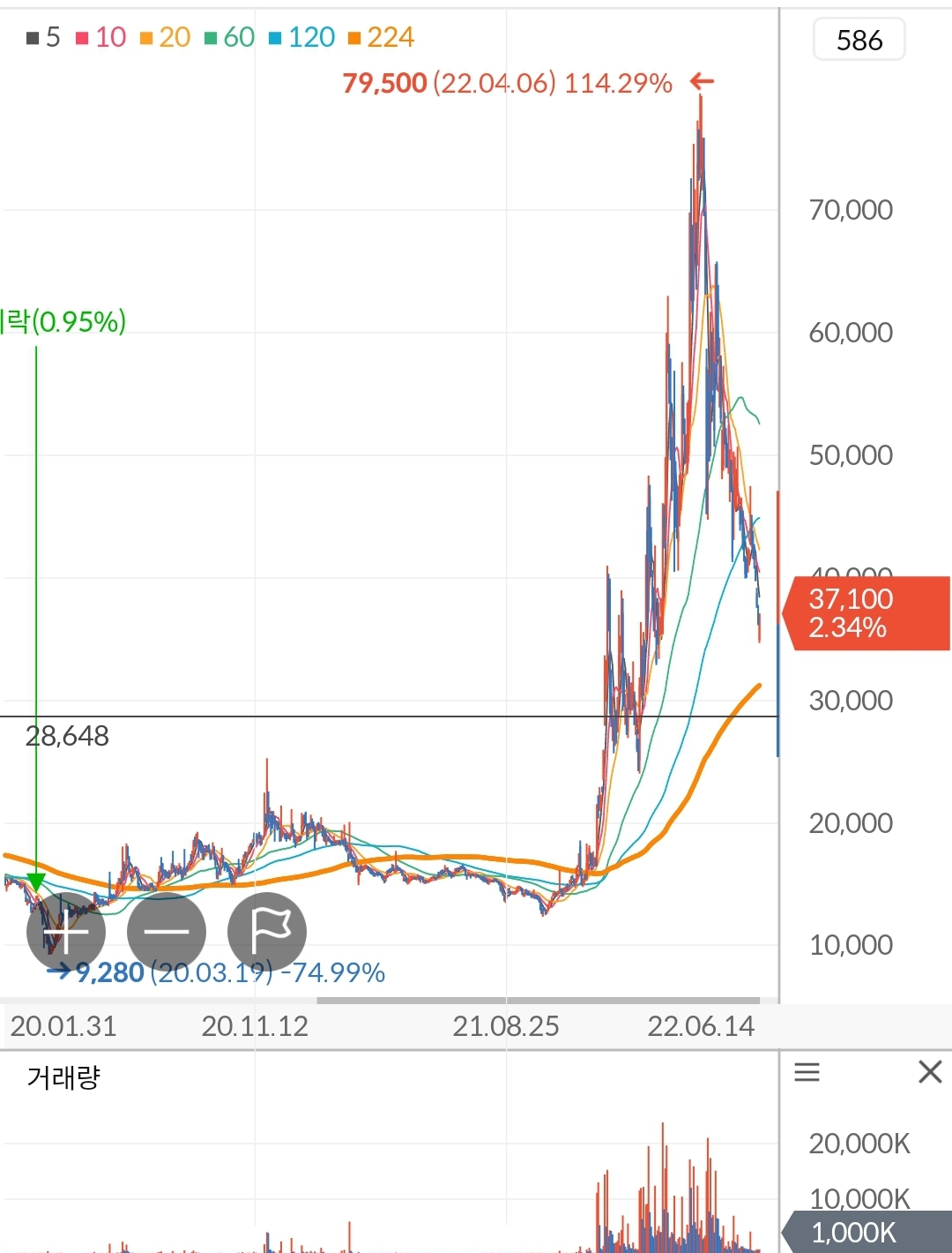 일동제약 주가 차트