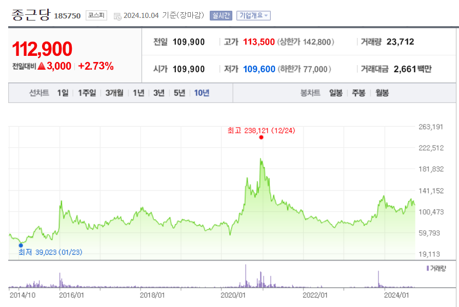 종근당 주가 분석