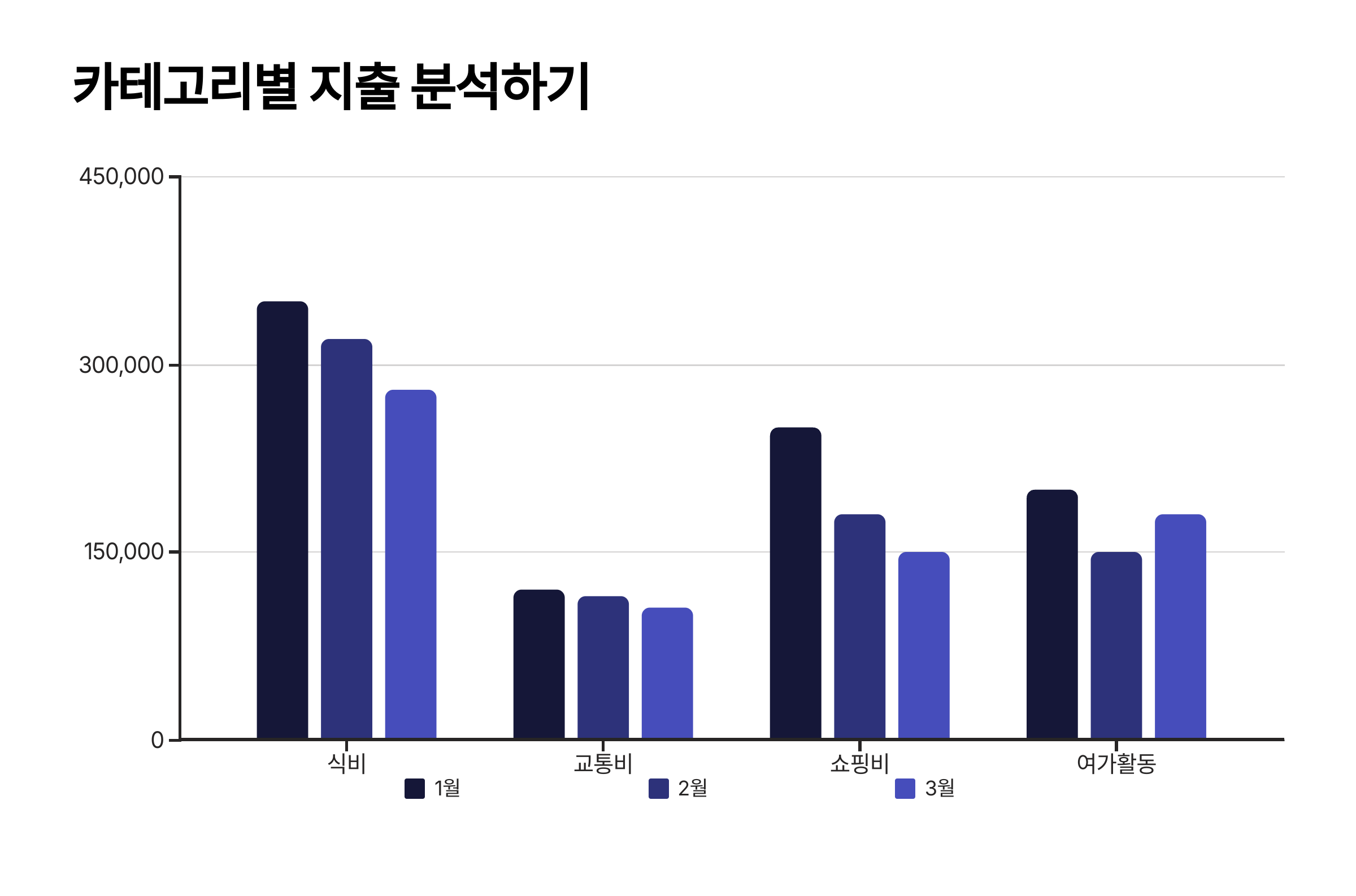 가계부 작성 카테고리별 지출 분석