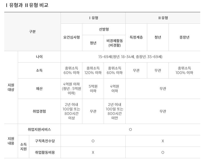 국민취업지원제도 I유형과 II유형 지원 내용 비교