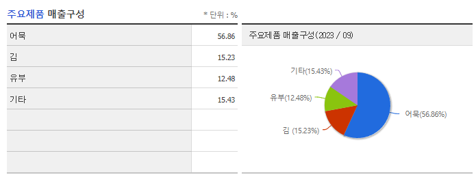 CJ씨푸드_주요제품