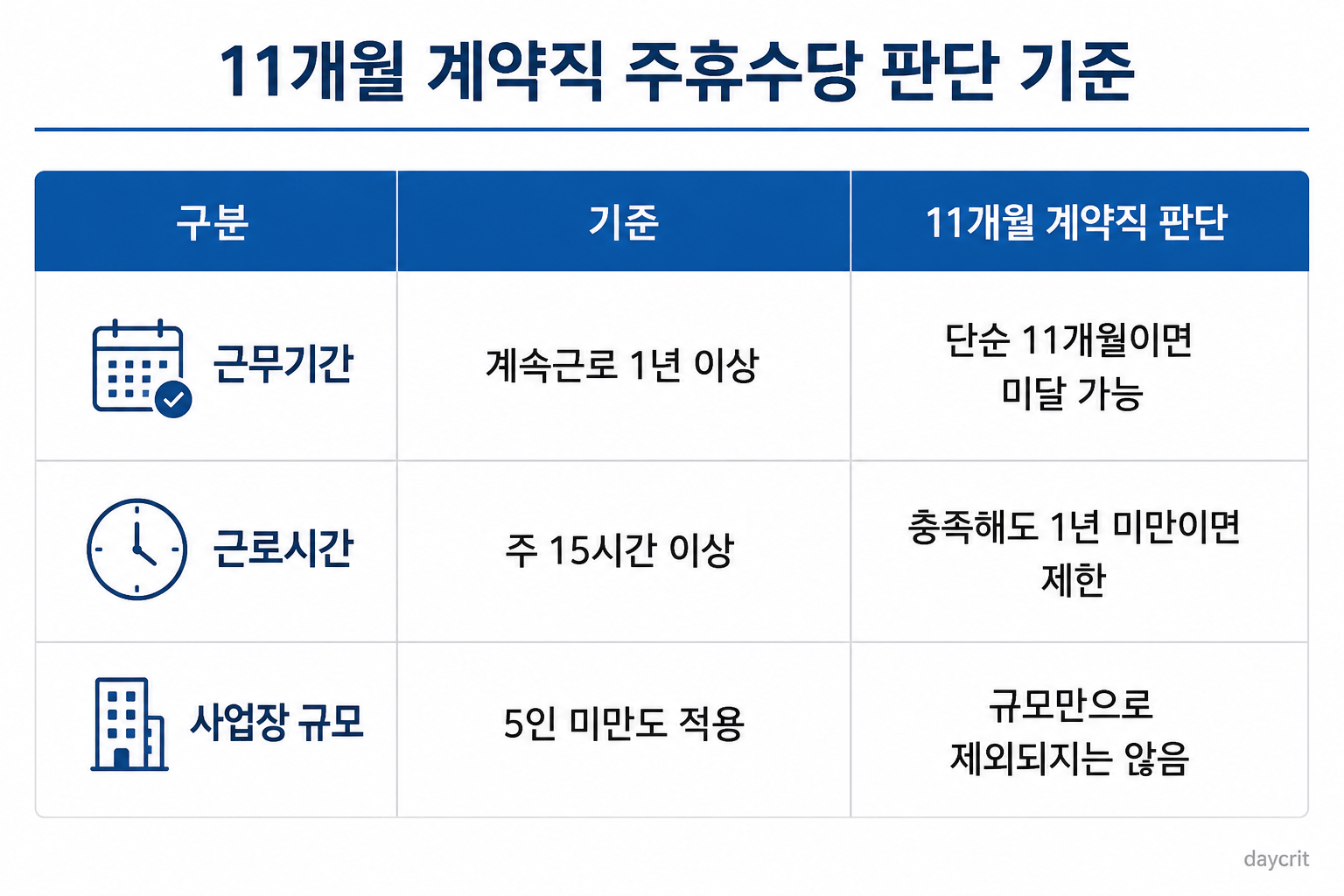 11개월 계약직 판단