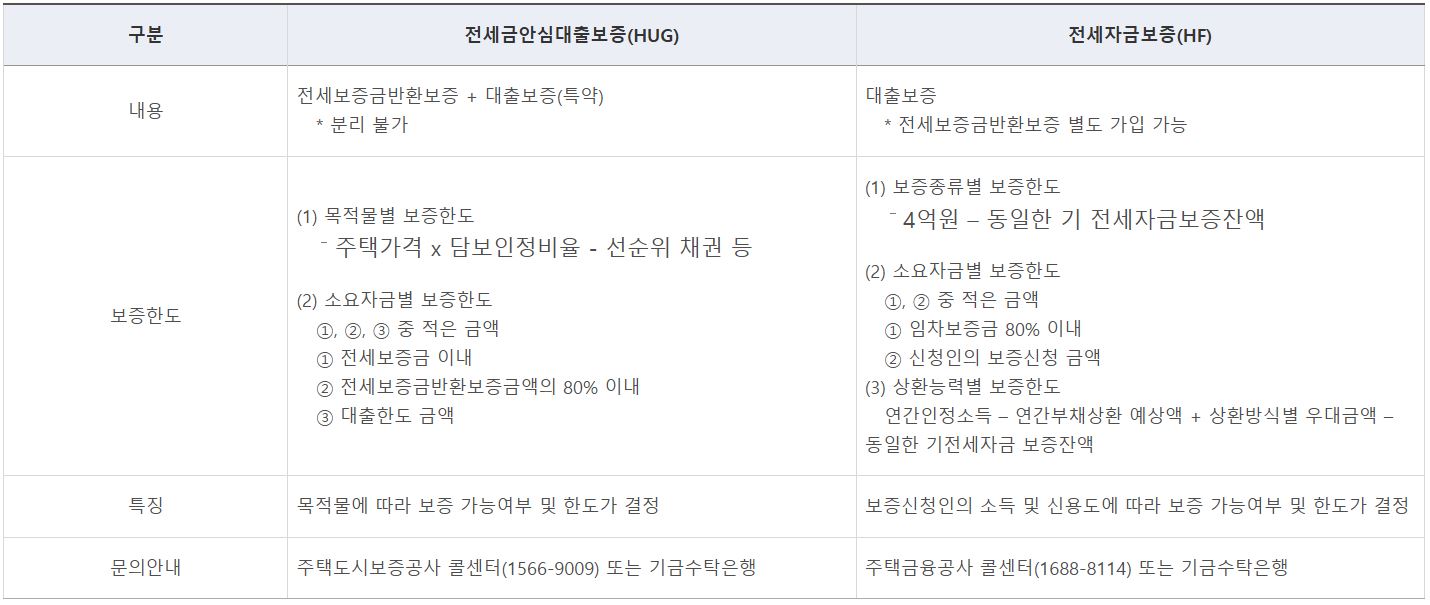 버팀목 전세자금 대출 보증 종류별 안내 사항