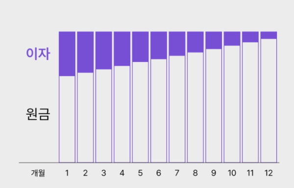 원리금 균등상환