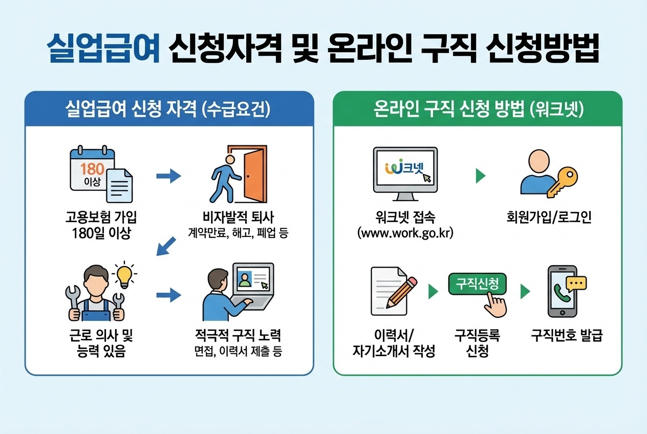 실업급여 신청 시 절차 및 구직신청 방법