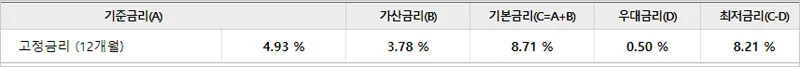 우리은행-비상금대출-금리표
