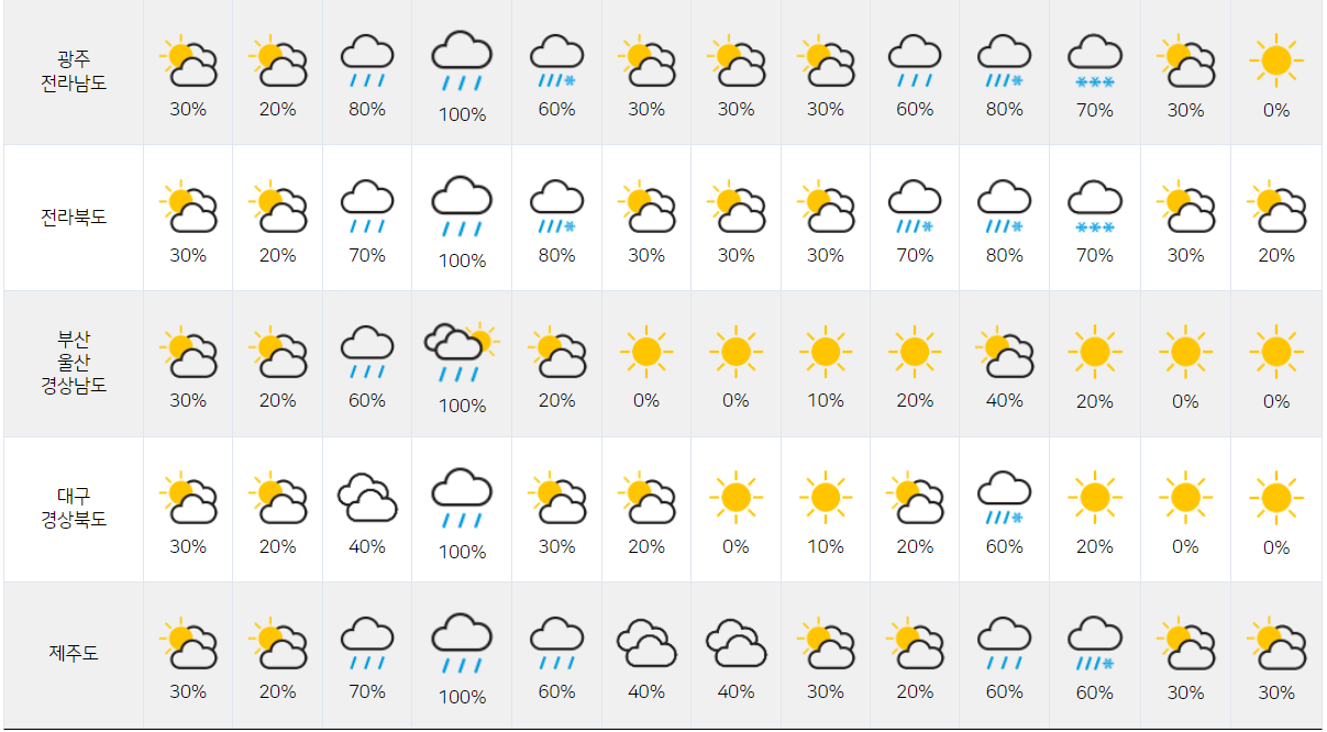 2021년 11월 29일 30일 12월 1일 2일 3일 4일 5일 전국 날씨 일기예보 기온 강수확률 주말 날씨7