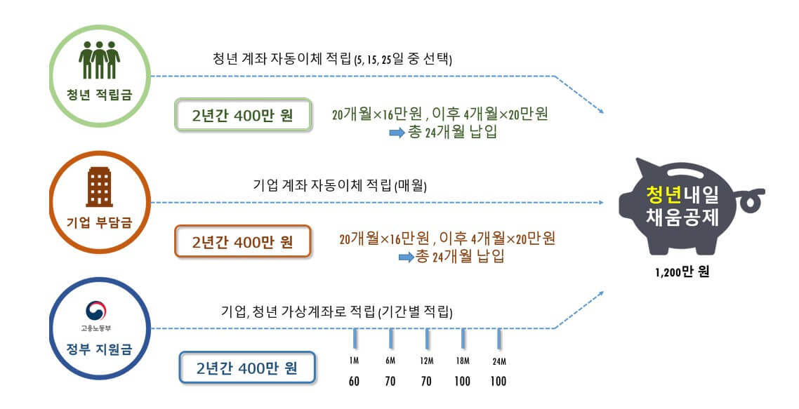 내일채움청년지원방법