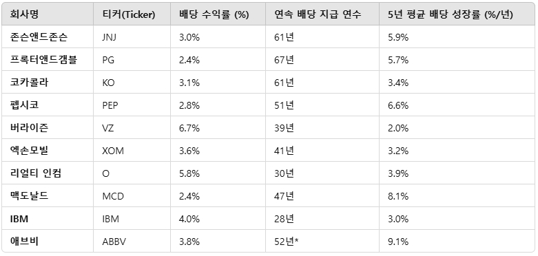 배당금 높은 주식