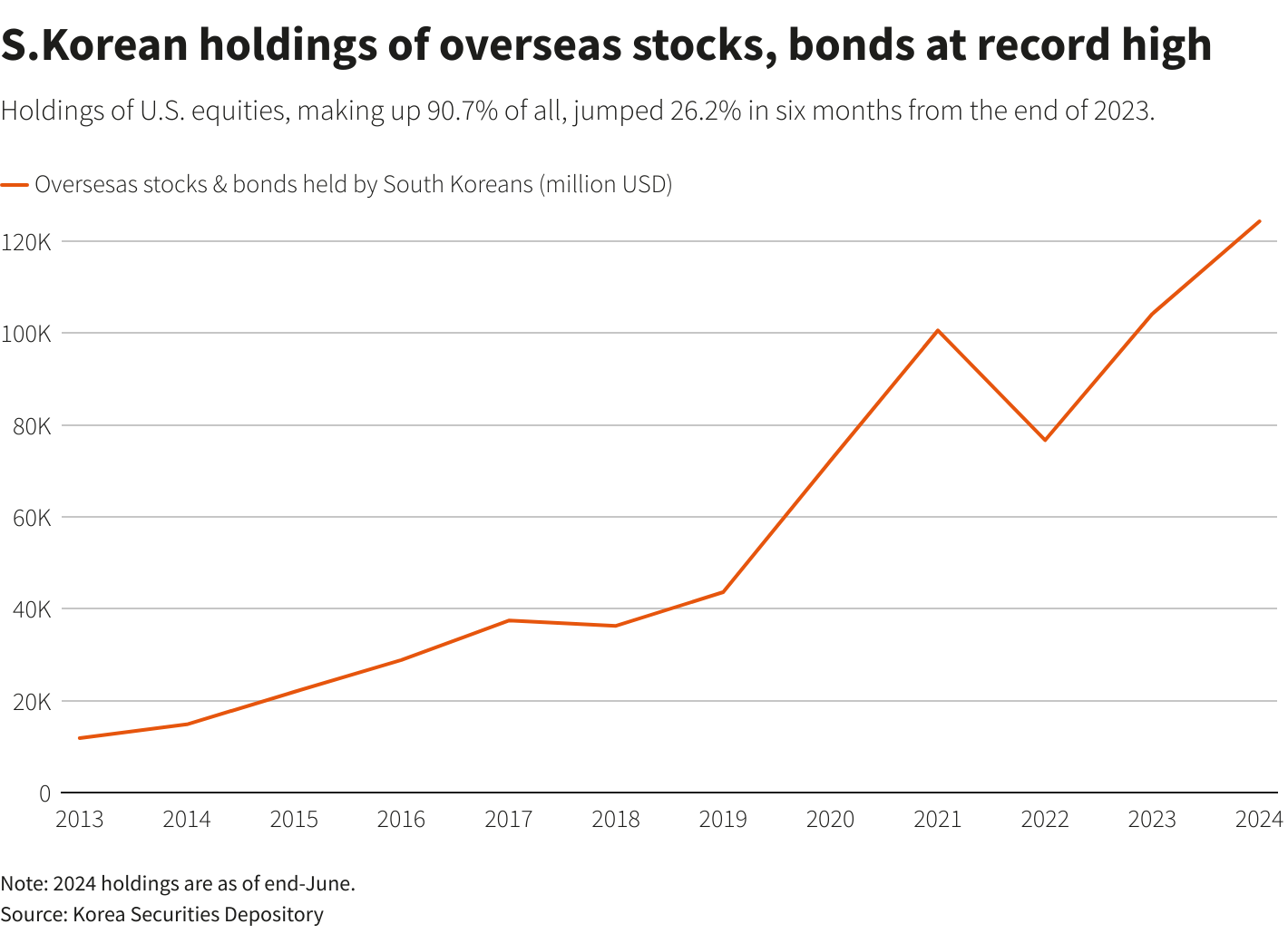 점점 증가하는 미국 주식 투자자들