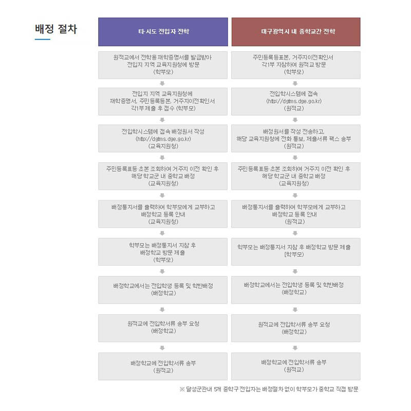 지역별 전학 절차 차이