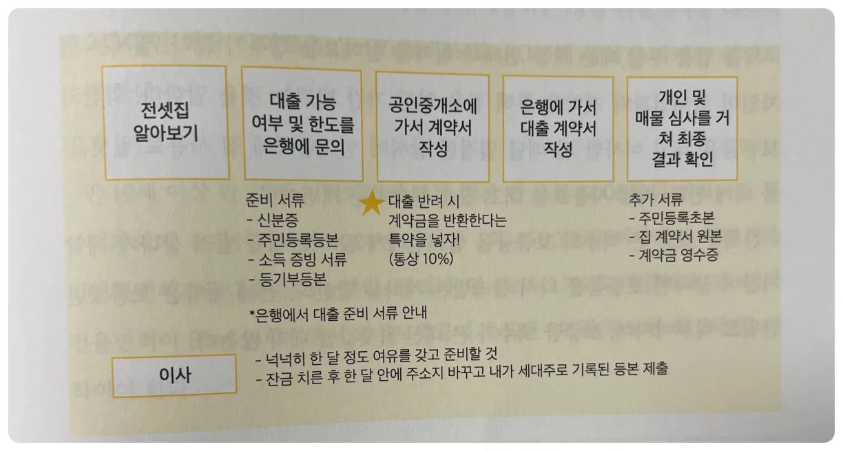 집을-계약하는-과정