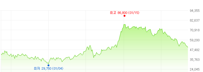 삼성전자우-주가변화