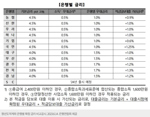 청년도약계좌 은행별 확정금리 비교공시표