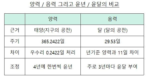윤년은 언제인지와 계산 방법_3