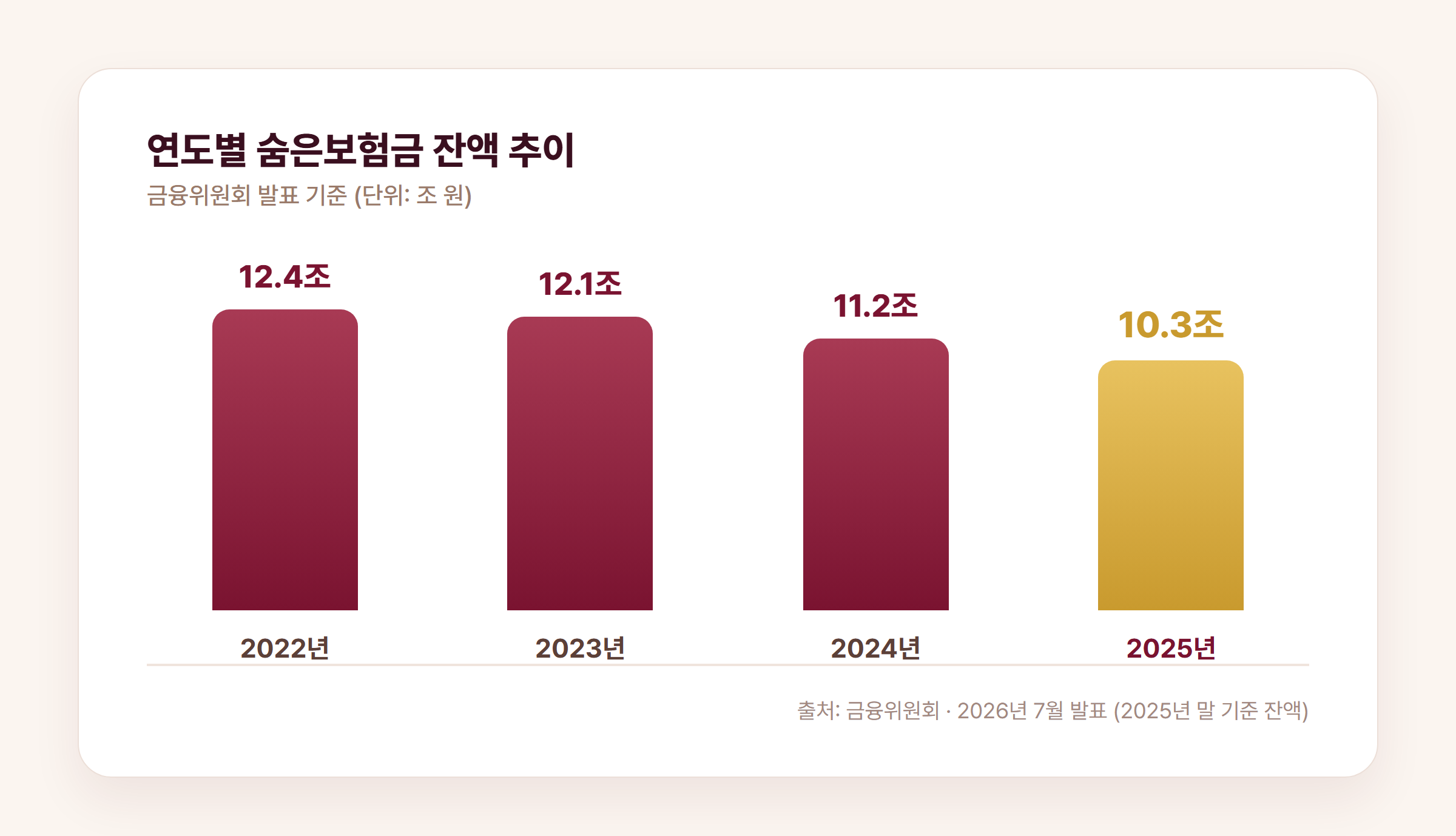 연도별 숨은보험금 잔액 추이 그래프
