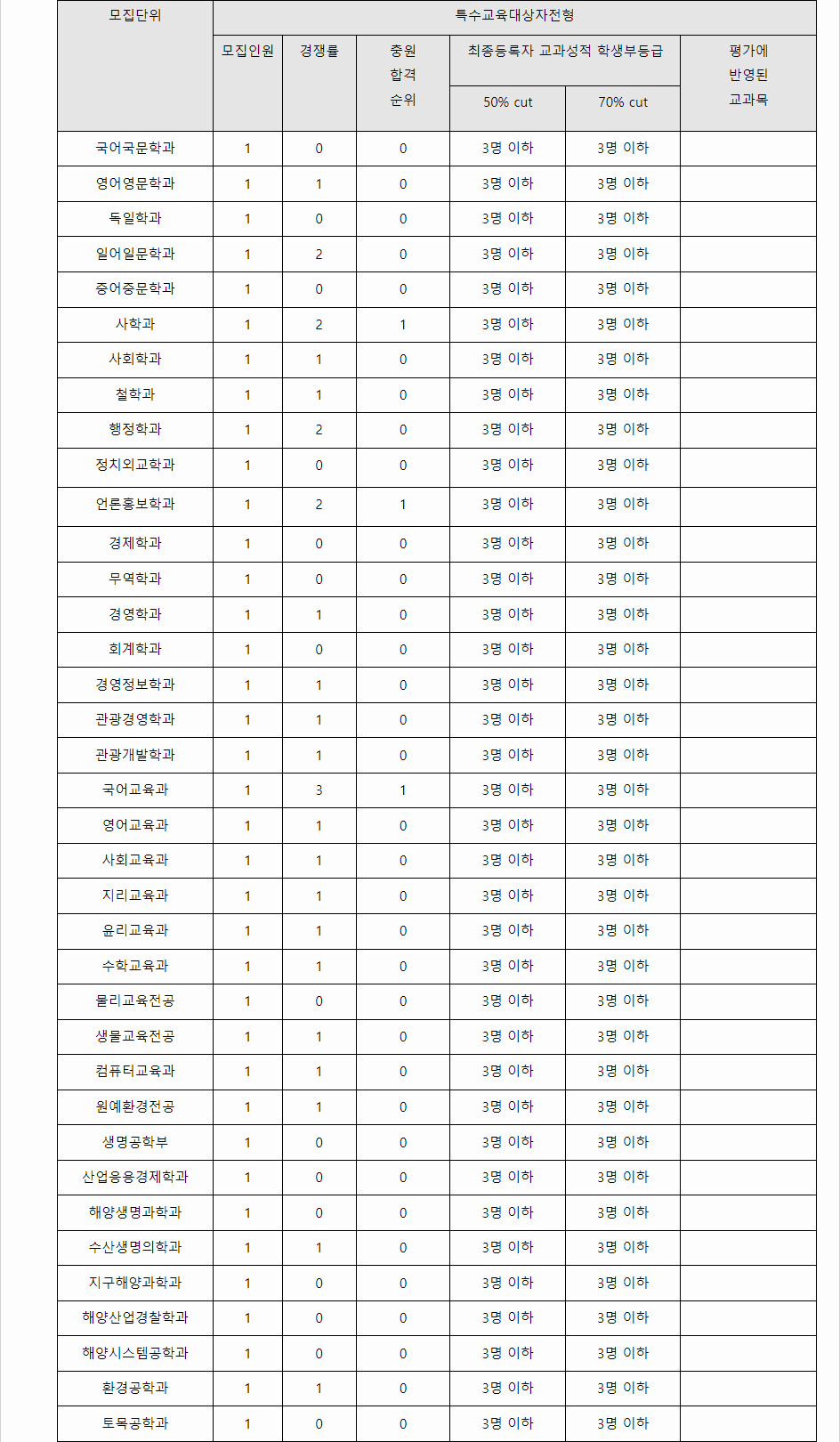 2023학년도 제주대학교 학생부종합전형 특수교육대상자전형 결과