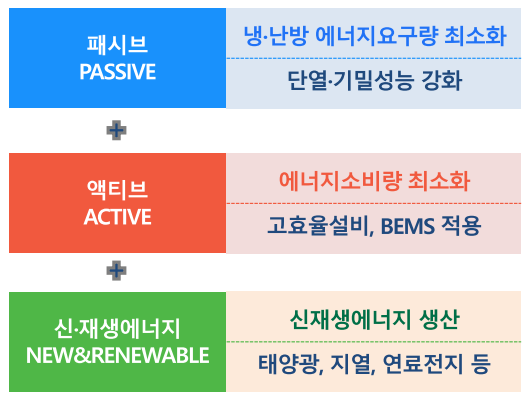 제로에너지건축물 구성요소