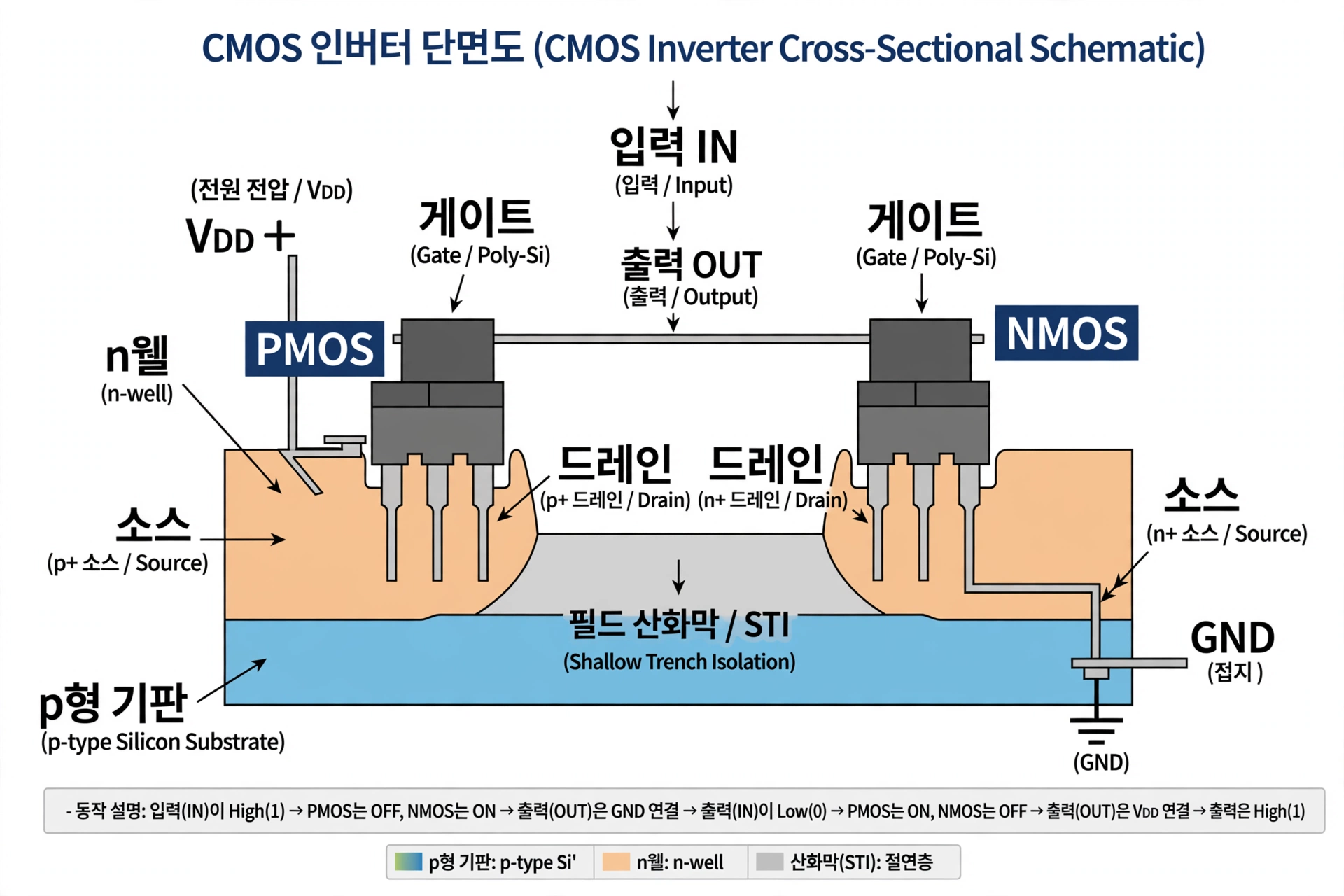 CMOS 인버터 단면도