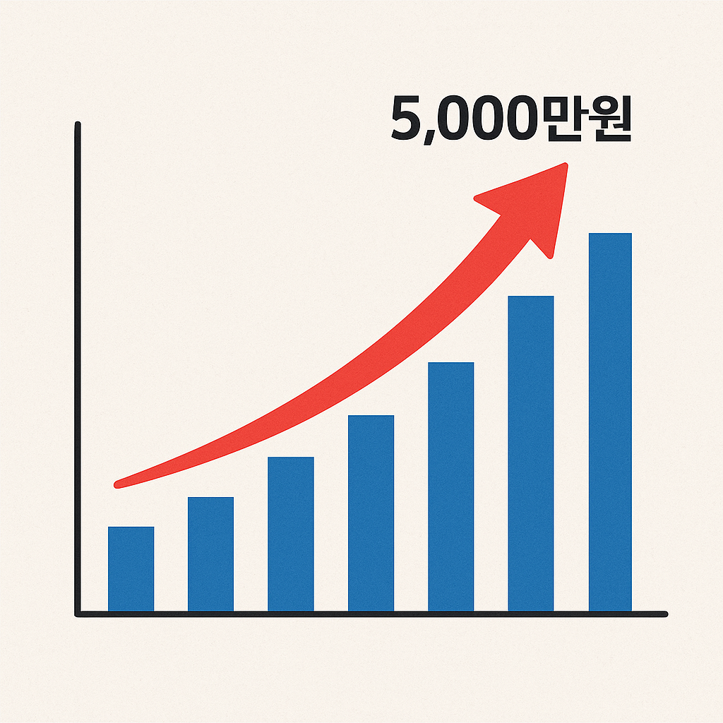 청년도약계좌, 5년 후 최대 5,000만원 만들기 사진
