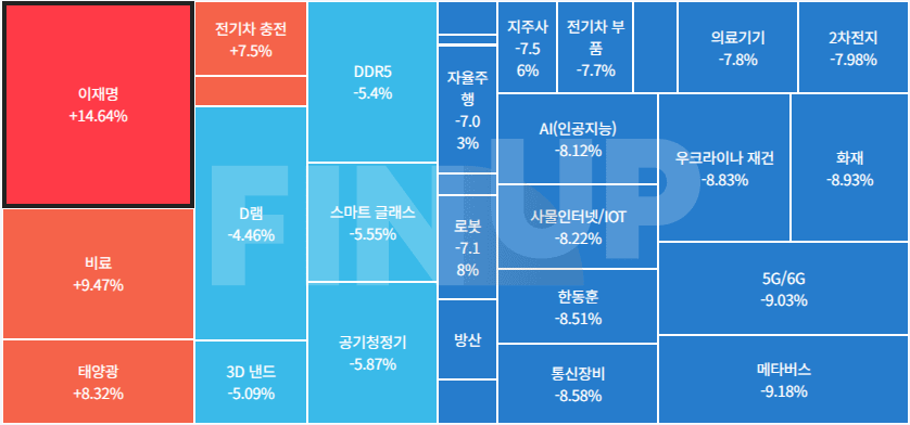 오늘의 테마동향 및 특징주 정리