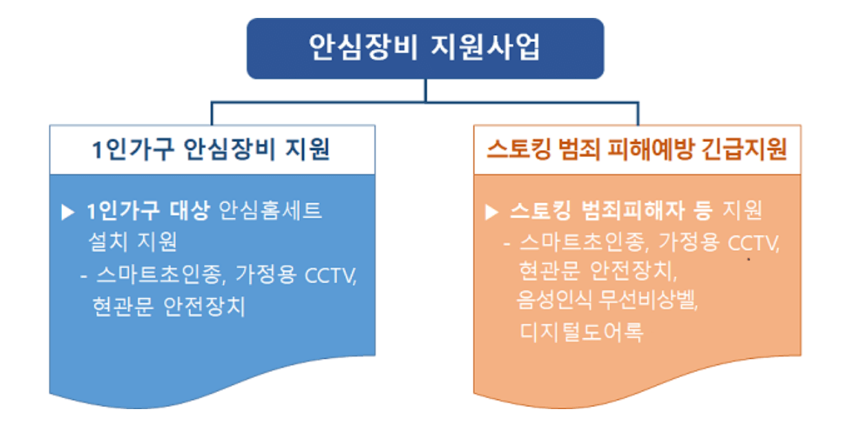 서울시 안심장비 지원사업 지원 및 신청방법