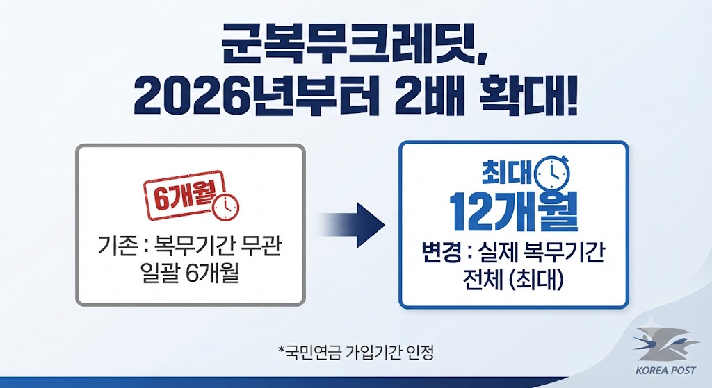 군복무크레딧 따로 신청해야 할까?｜2026 국민연금 최대 12개월 인정&middot;자동 반영 총정리 관련사진