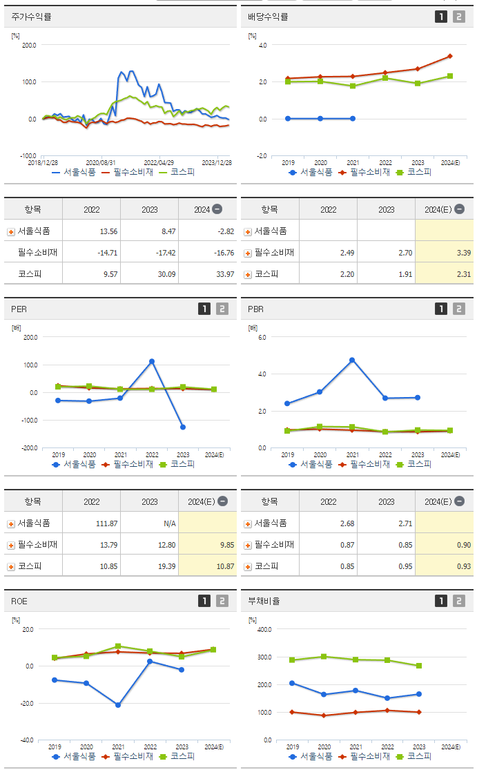 서울식품_섹터분석
