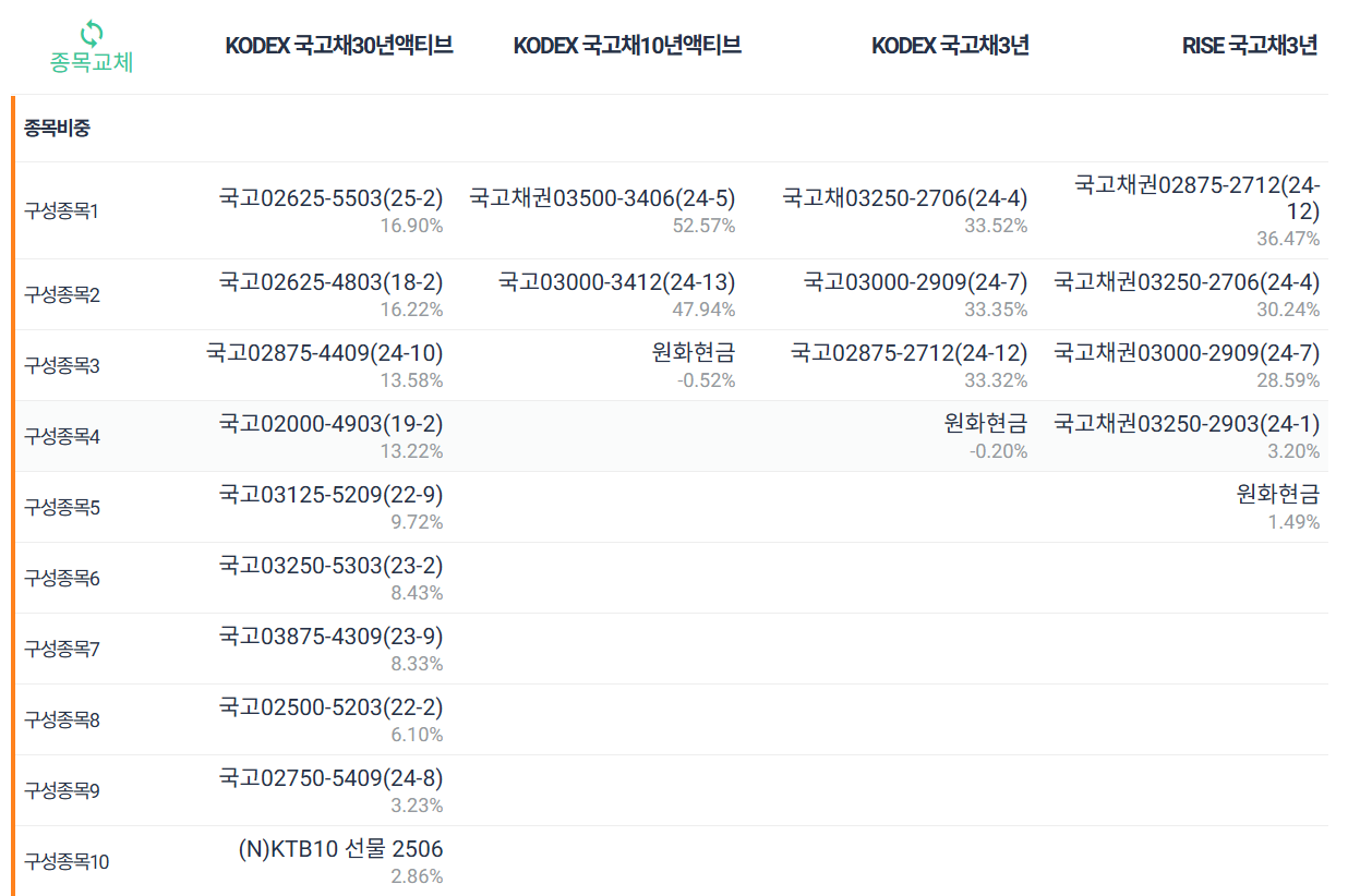 국고채 ETF 추천
