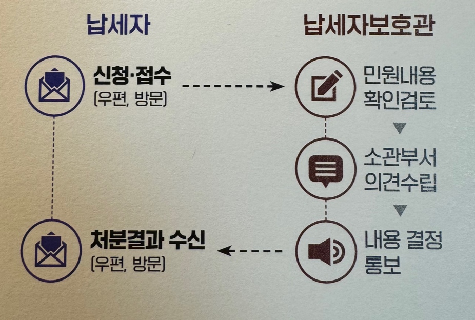 신청 및 처리 안내