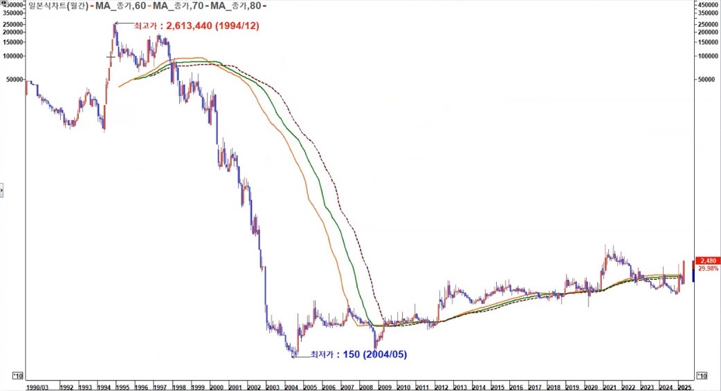대영포장 차트 월봉