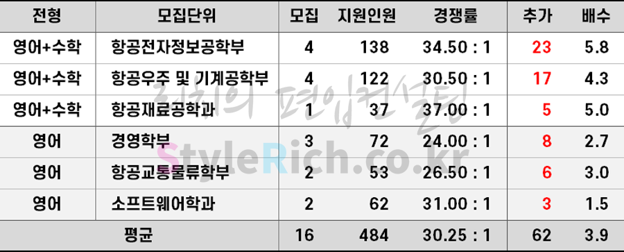 2021학년도 한국항공대 학사편입 추가합격 예비순위(예비번호)