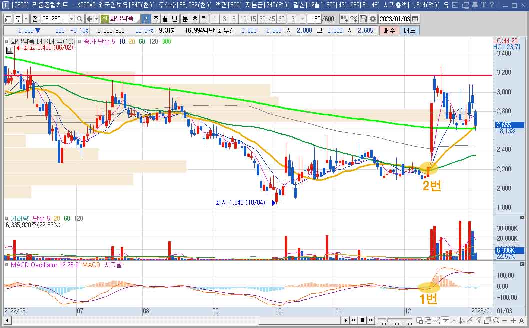 macd보조지표와 60일선