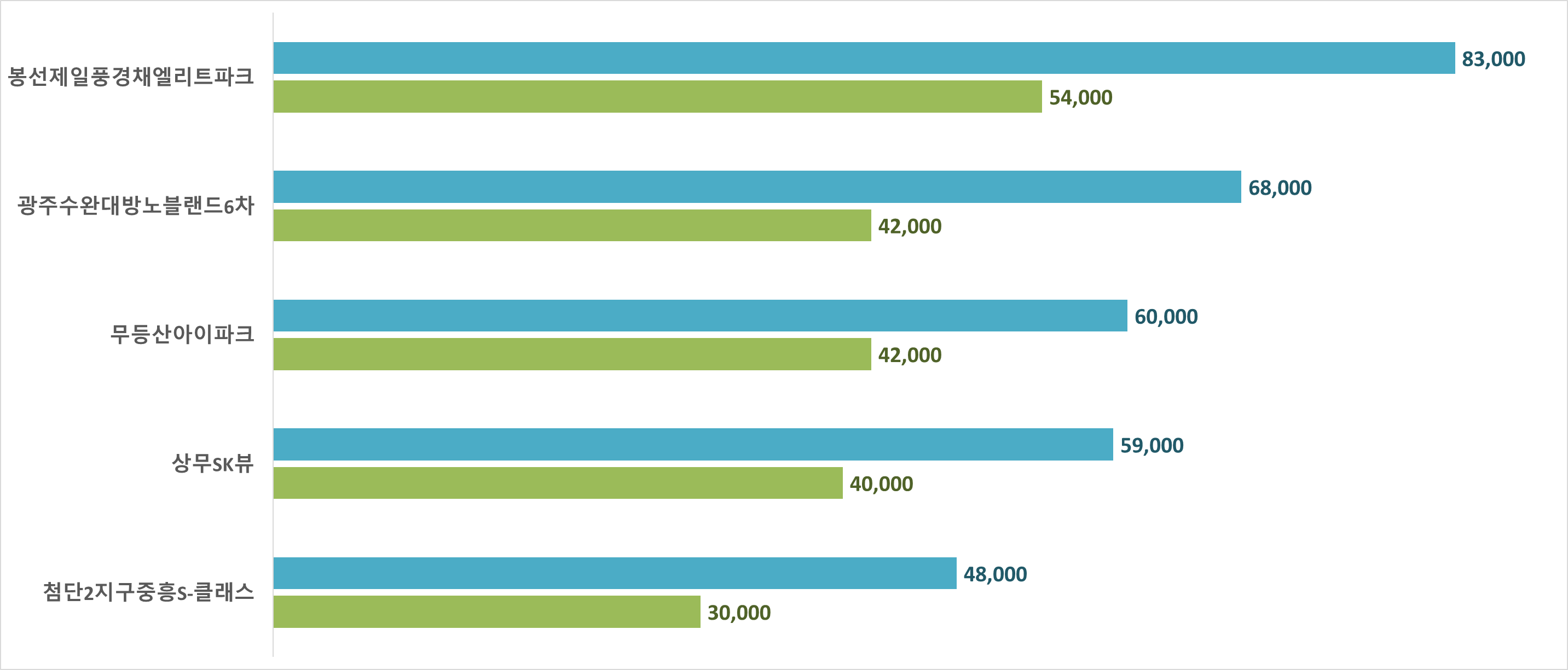 광주 아파트 시세