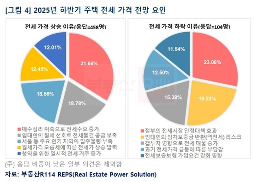2025년 하반기 주택 전세 가격 전망 요인