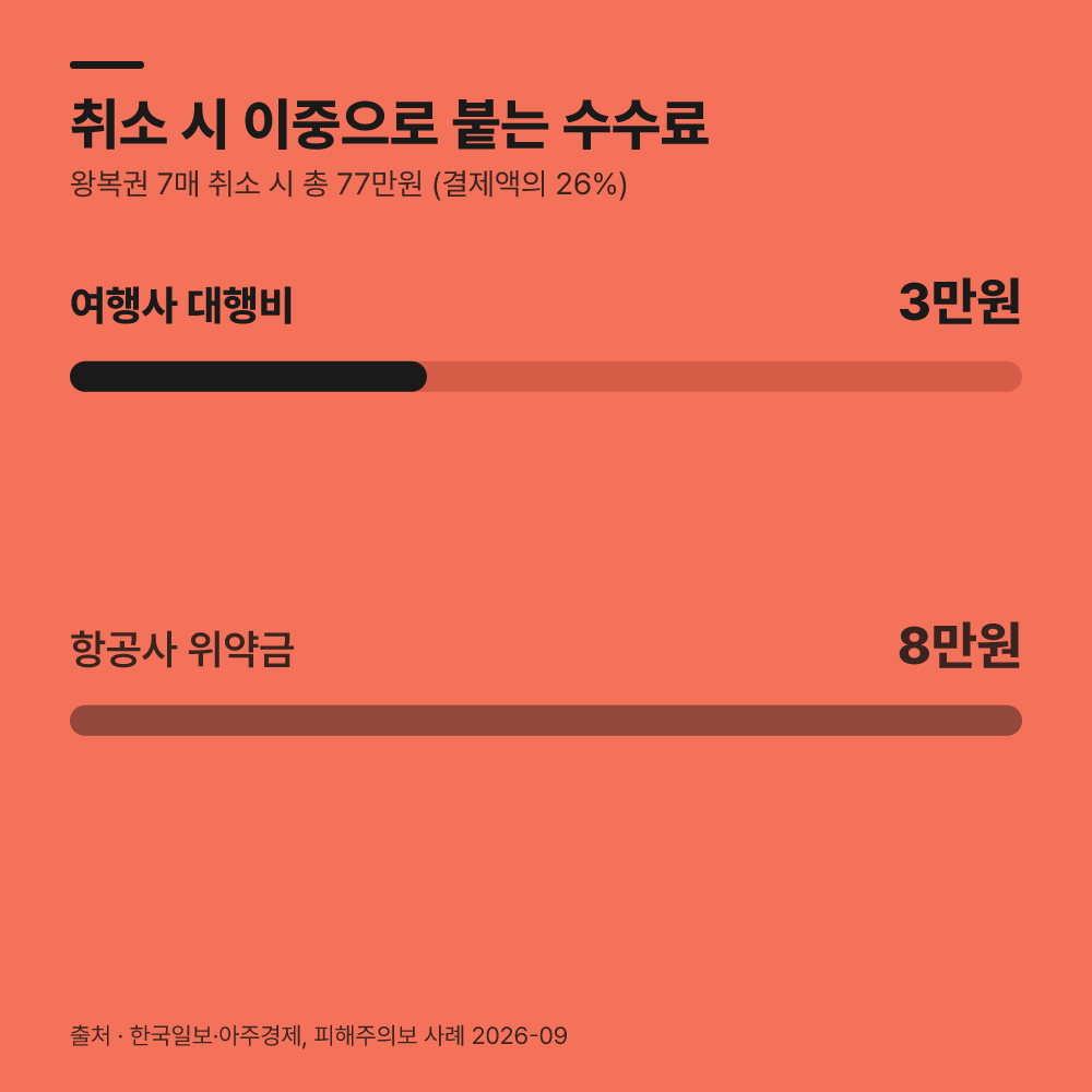 취소 시 위약금은 두 곳에서 각각 부과됩니다
