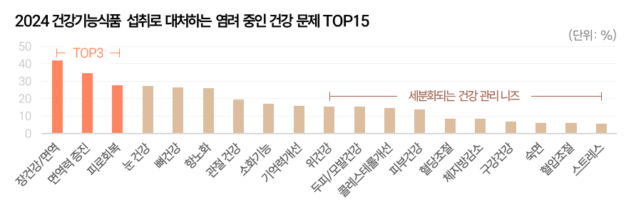 건강기능식품으로대처하는건강문제