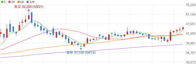4680배터리-관련주-동원시스템즈-주가