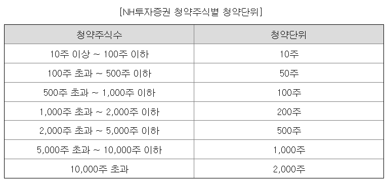 티엑스알로보틱스 청약단위