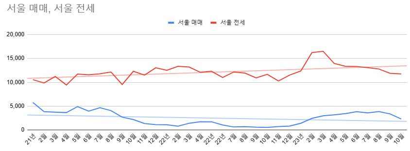 서울 매매전세 거래 동향