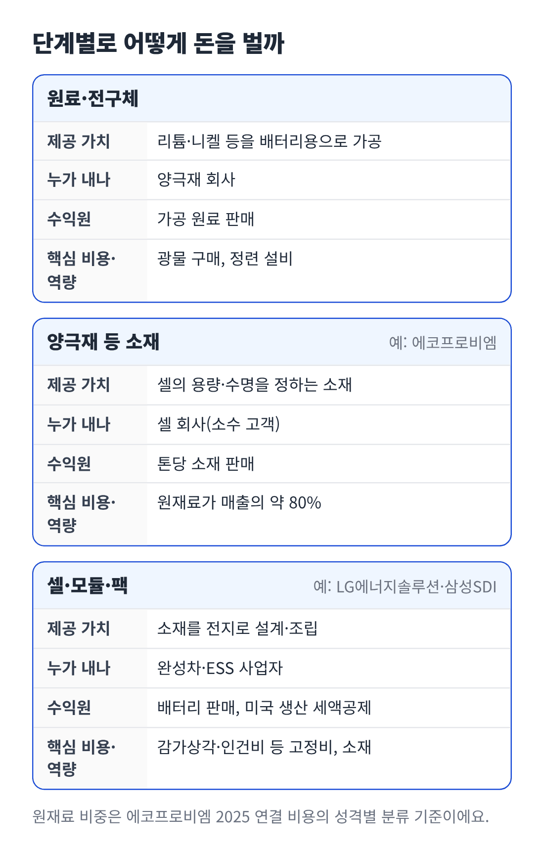 원료&middot;전구체, 양극재 등 소재, 셀&middot;모듈&middot;팩 단계별 제공 가치, 대금을 내는 고객, 수익원, 핵심 비용을 비교한 카드