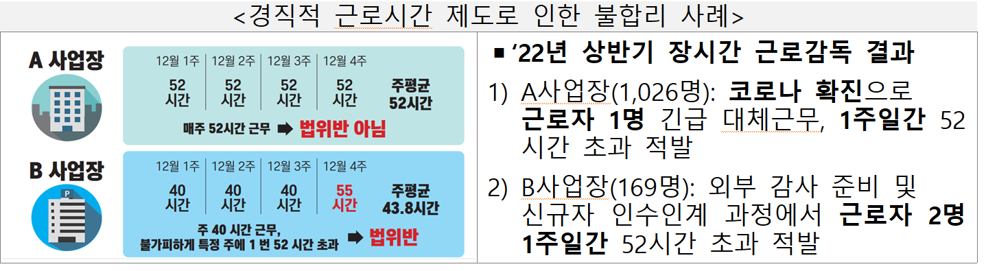 경직적 근로시간 제도로 인한 불합리한 사례