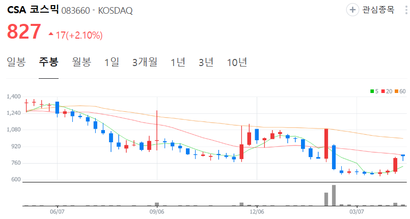 CSA 코스믹-주가-주봉