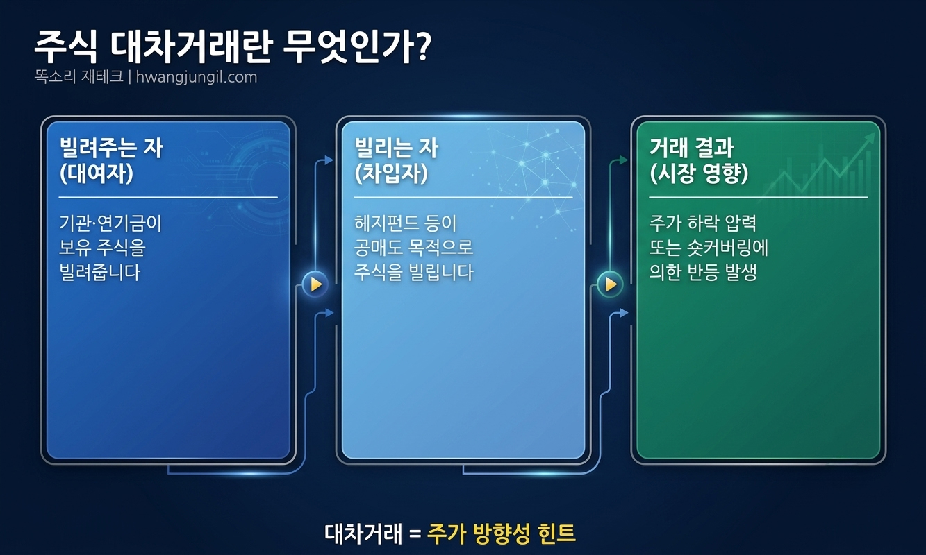대차거래 3단계 개념 구조도