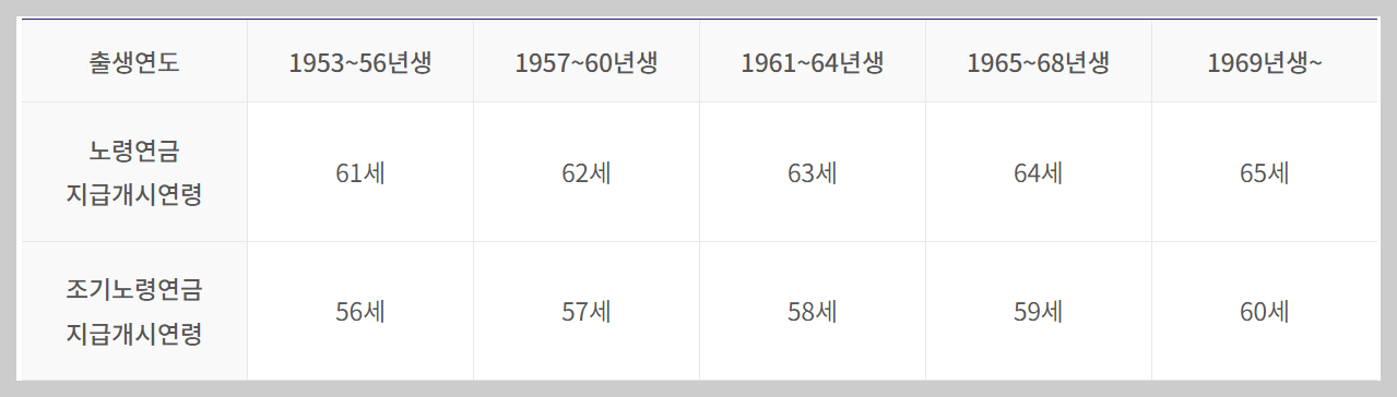 노령연금 수급자격