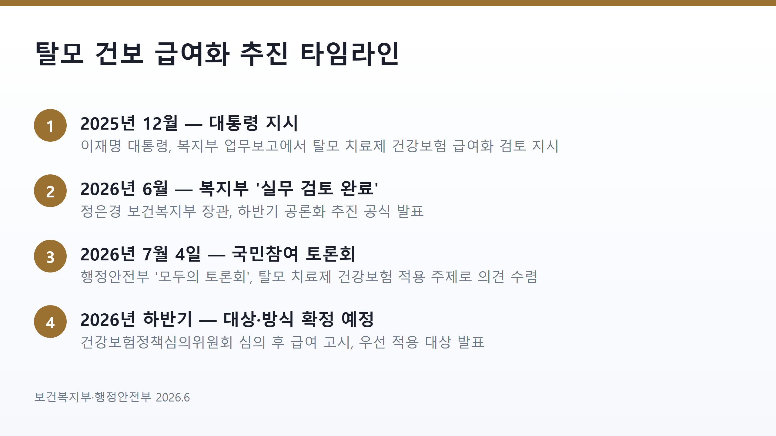 탈모 건강보험 급여화 추진 단계 &mdash; 2025.12 대통령 지시부터 2026년 하반기 최종 결정까지 4단계