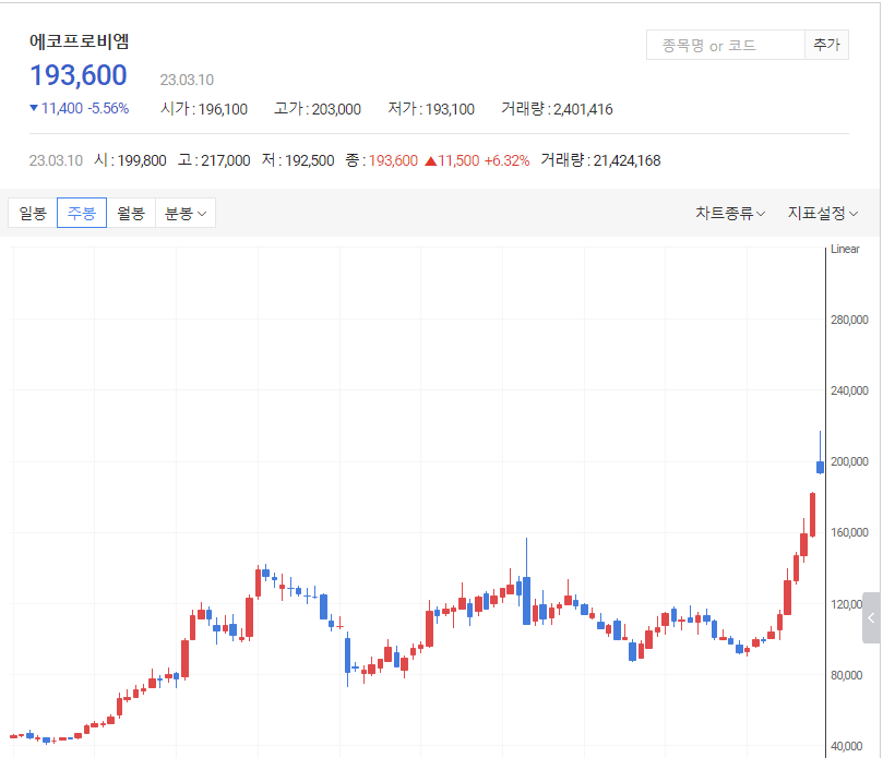 다음증권-에코프로비엠-주봉-차트-표