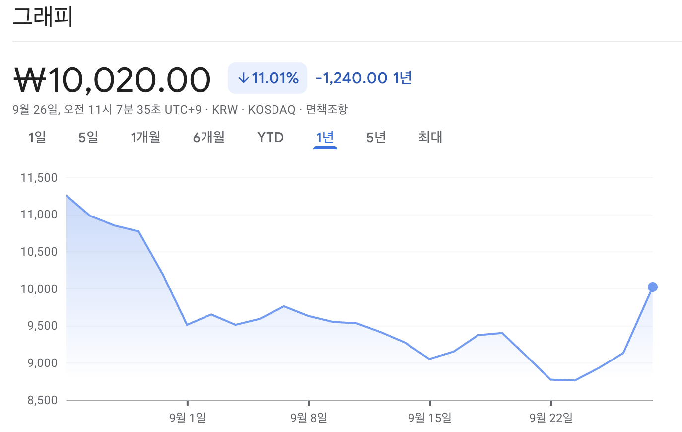 그래피 주가 차트
